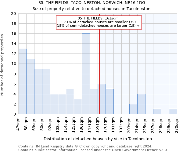 35, THE FIELDS, TACOLNESTON, NORWICH, NR16 1DG: Size of property relative to detached houses in Tacolneston