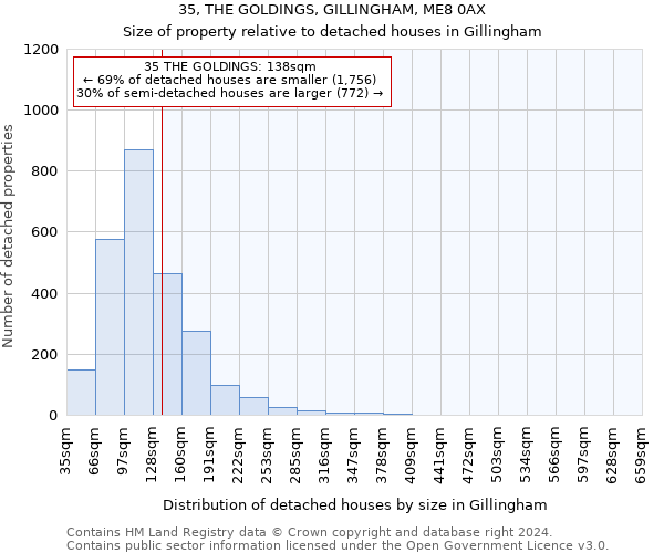 35, THE GOLDINGS, GILLINGHAM, ME8 0AX: Size of property relative to detached houses in Gillingham