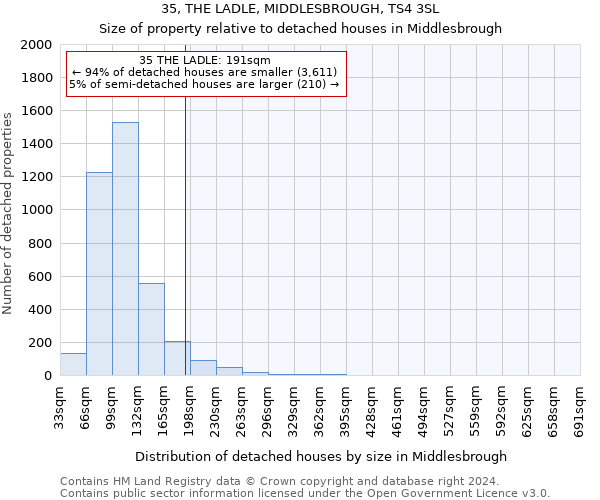 35, THE LADLE, MIDDLESBROUGH, TS4 3SL: Size of property relative to detached houses in Middlesbrough