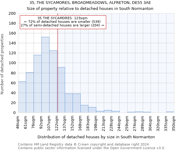 35, THE SYCAMORES, BROADMEADOWS, ALFRETON, DE55 3AE: Size of property relative to detached houses in South Normanton