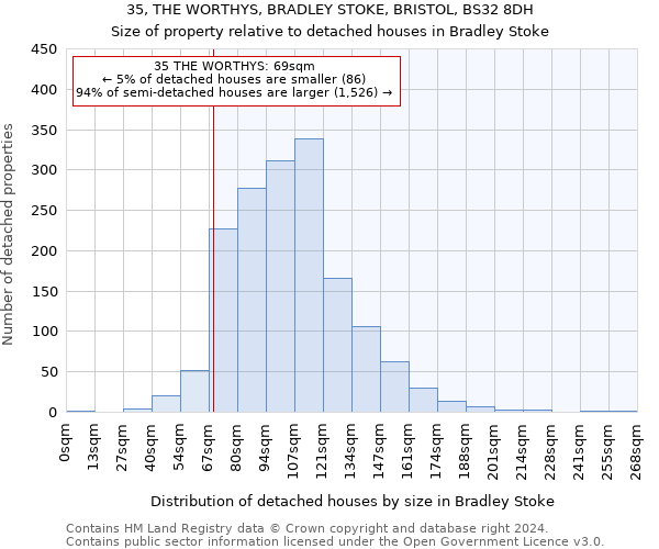 35, THE WORTHYS, BRADLEY STOKE, BRISTOL, BS32 8DH: Size of property relative to detached houses in Bradley Stoke