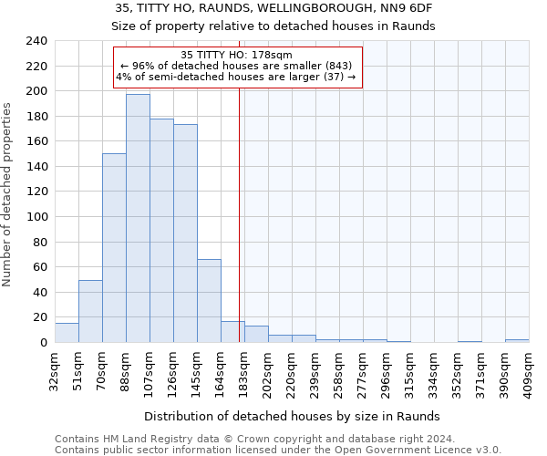 35, TITTY HO, RAUNDS, WELLINGBOROUGH, NN9 6DF: Size of property relative to detached houses in Raunds