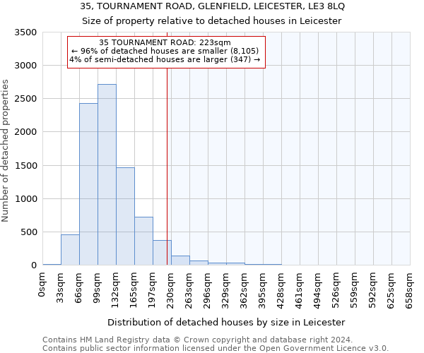 35, TOURNAMENT ROAD, GLENFIELD, LEICESTER, LE3 8LQ: Size of property relative to detached houses in Leicester