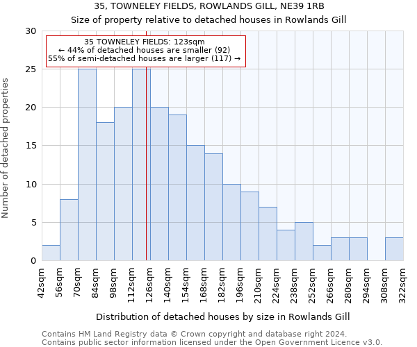 35, TOWNELEY FIELDS, ROWLANDS GILL, NE39 1RB: Size of property relative to detached houses in Rowlands Gill