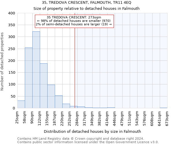 35, TREDOVA CRESCENT, FALMOUTH, TR11 4EQ: Size of property relative to detached houses in Falmouth