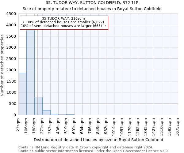 35, TUDOR WAY, SUTTON COLDFIELD, B72 1LP: Size of property relative to detached houses in Royal Sutton Coldfield
