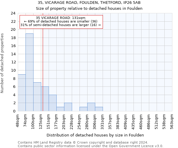 35, VICARAGE ROAD, FOULDEN, THETFORD, IP26 5AB: Size of property relative to detached houses in Foulden