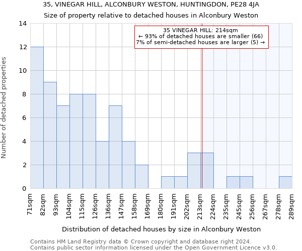 35, VINEGAR HILL, ALCONBURY WESTON, HUNTINGDON, PE28 4JA: Size of property relative to detached houses in Alconbury Weston