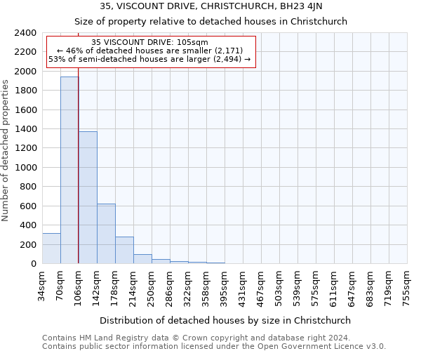35, VISCOUNT DRIVE, CHRISTCHURCH, BH23 4JN: Size of property relative to detached houses in Christchurch