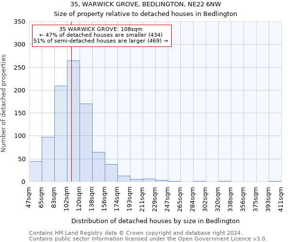 35, WARWICK GROVE, BEDLINGTON, NE22 6NW: Size of property relative to detached houses in Bedlington