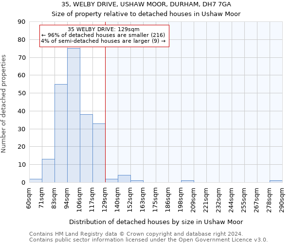 35, WELBY DRIVE, USHAW MOOR, DURHAM, DH7 7GA: Size of property relative to detached houses in Ushaw Moor