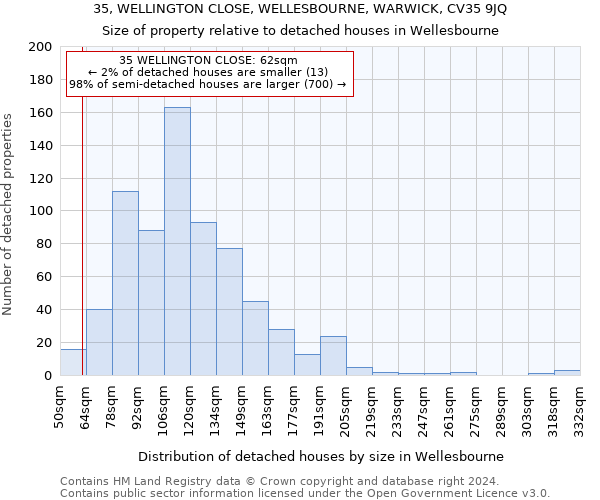 35, WELLINGTON CLOSE, WELLESBOURNE, WARWICK, CV35 9JQ: Size of property relative to detached houses in Wellesbourne