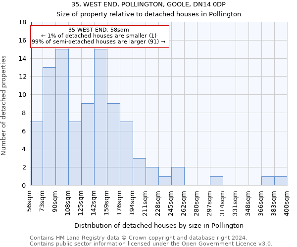 35, WEST END, POLLINGTON, GOOLE, DN14 0DP: Size of property relative to detached houses in Pollington