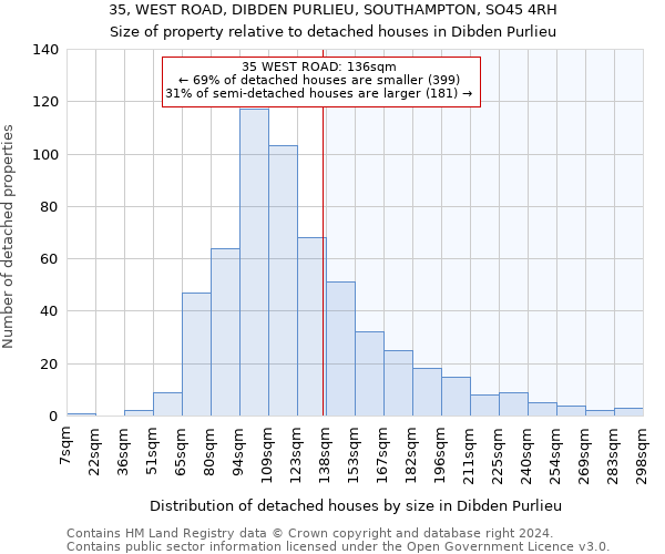 35, WEST ROAD, DIBDEN PURLIEU, SOUTHAMPTON, SO45 4RH: Size of property relative to detached houses in Dibden Purlieu