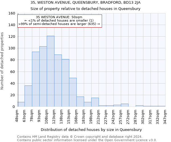 35, WESTON AVENUE, QUEENSBURY, BRADFORD, BD13 2JA: Size of property relative to detached houses in Queensbury