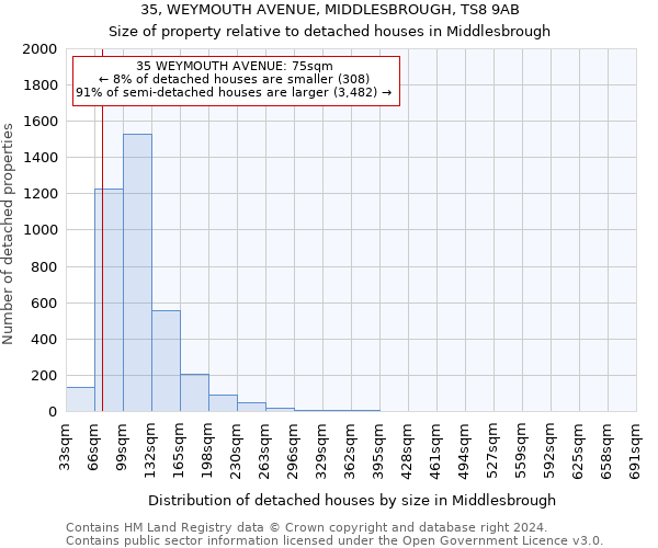 35, WEYMOUTH AVENUE, MIDDLESBROUGH, TS8 9AB: Size of property relative to detached houses in Middlesbrough