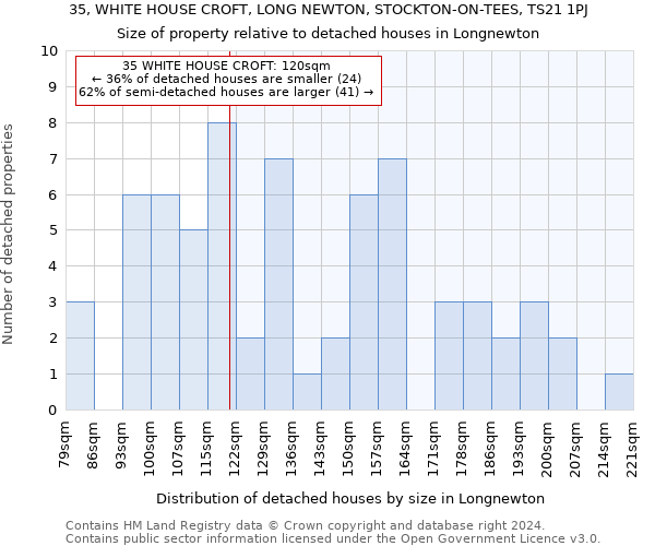 35, WHITE HOUSE CROFT, LONG NEWTON, STOCKTON-ON-TEES, TS21 1PJ: Size of property relative to detached houses in Longnewton