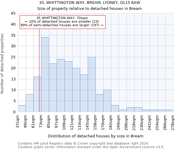 35, WHITTINGTON WAY, BREAM, LYDNEY, GL15 6AW: Size of property relative to detached houses in Bream