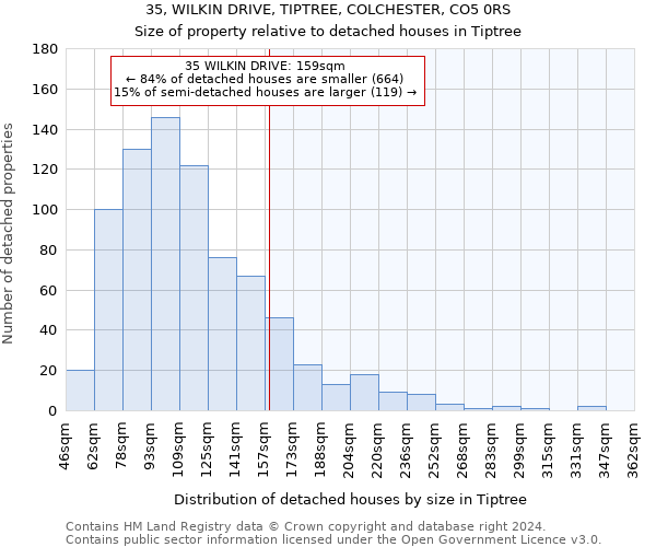 35, WILKIN DRIVE, TIPTREE, COLCHESTER, CO5 0RS: Size of property relative to detached houses in Tiptree