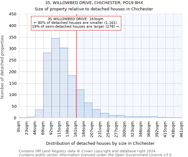 35, WILLOWBED DRIVE, CHICHESTER, PO19 8HX: Size of property relative to detached houses in Chichester