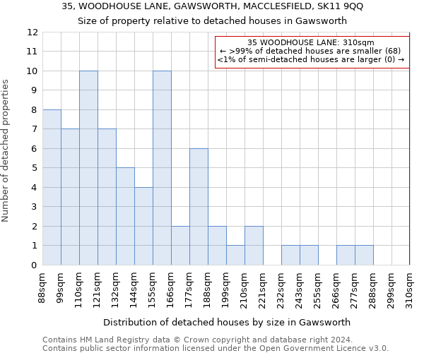 35, WOODHOUSE LANE, GAWSWORTH, MACCLESFIELD, SK11 9QQ: Size of property relative to detached houses in Gawsworth