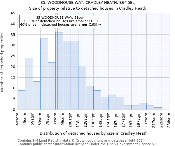 35, WOODHOUSE WAY, CRADLEY HEATH, B64 5EL: Size of property relative to detached houses in Cradley Heath