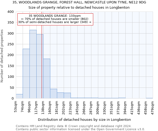 35, WOODLANDS GRANGE, FOREST HALL, NEWCASTLE UPON TYNE, NE12 9DG: Size of property relative to detached houses in Longbenton