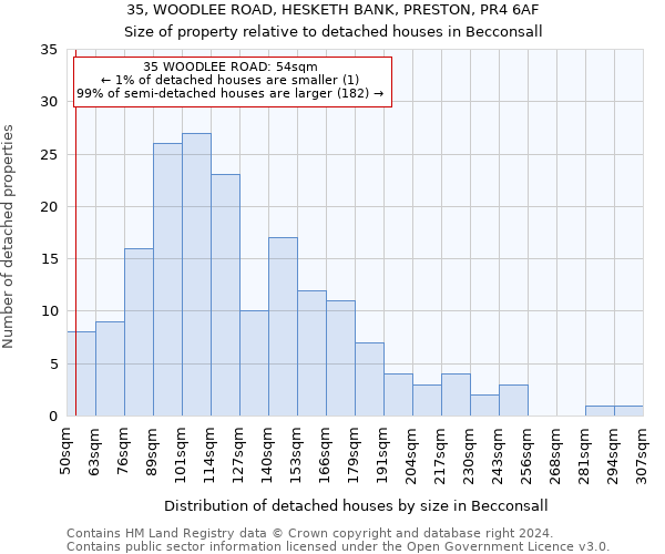 35, WOODLEE ROAD, HESKETH BANK, PRESTON, PR4 6AF: Size of property relative to detached houses in Becconsall