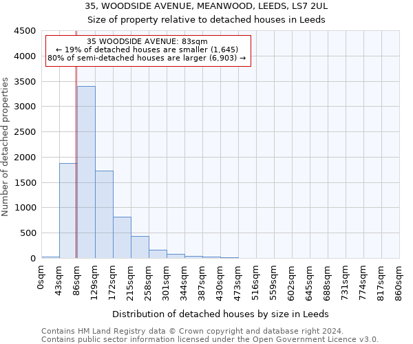 35, WOODSIDE AVENUE, MEANWOOD, LEEDS, LS7 2UL: Size of property relative to detached houses in Leeds