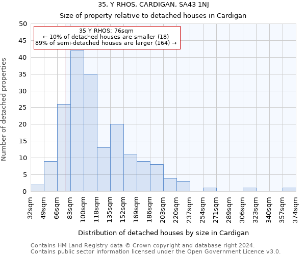 35, Y RHOS, CARDIGAN, SA43 1NJ: Size of property relative to detached houses in Cardigan