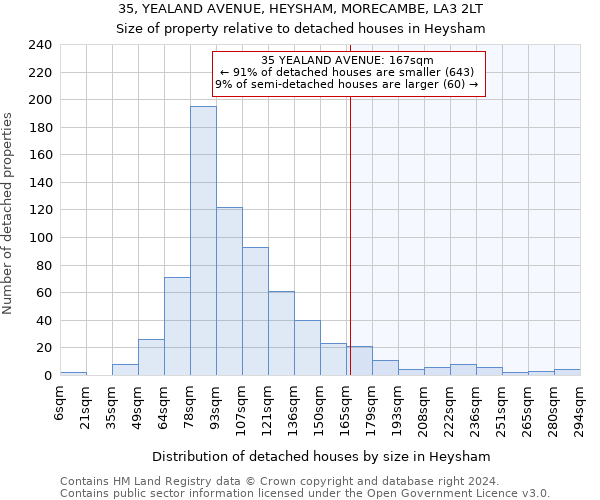35, YEALAND AVENUE, HEYSHAM, MORECAMBE, LA3 2LT: Size of property relative to detached houses in Heysham