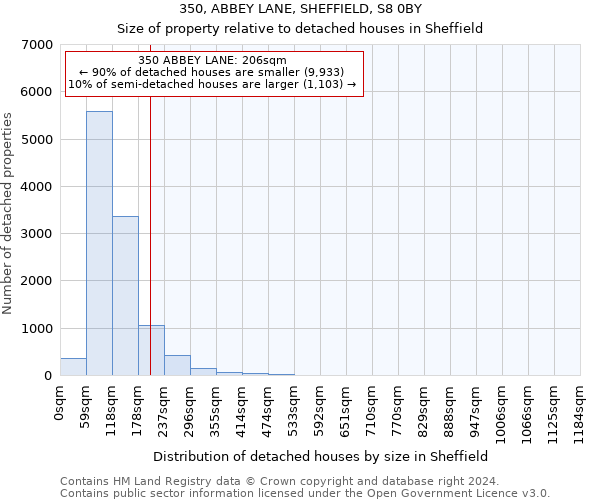 350, ABBEY LANE, SHEFFIELD, S8 0BY: Size of property relative to detached houses in Sheffield