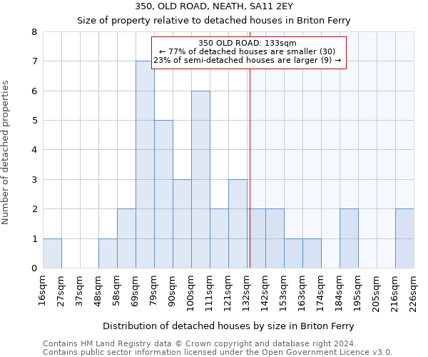 350, OLD ROAD, NEATH, SA11 2EY: Size of property relative to detached houses in Briton Ferry