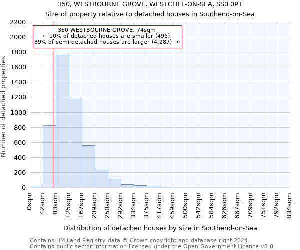 350, WESTBOURNE GROVE, WESTCLIFF-ON-SEA, SS0 0PT: Size of property relative to detached houses in Southend-on-Sea