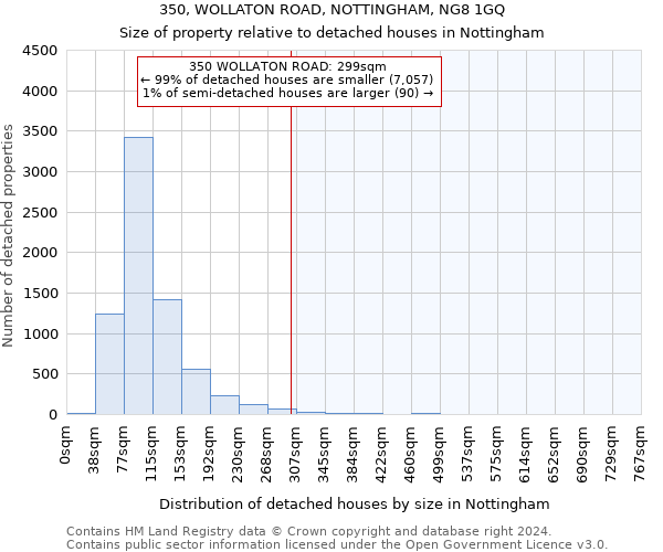 350, WOLLATON ROAD, NOTTINGHAM, NG8 1GQ: Size of property relative to detached houses in Nottingham