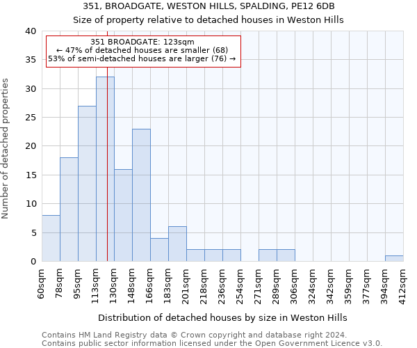 351, BROADGATE, WESTON HILLS, SPALDING, PE12 6DB: Size of property relative to detached houses in Weston Hills