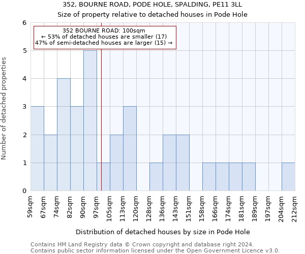 352, BOURNE ROAD, PODE HOLE, SPALDING, PE11 3LL: Size of property relative to detached houses in Pode Hole