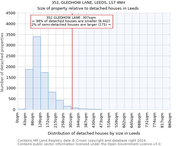 352, GLEDHOW LANE, LEEDS, LS7 4NH: Size of property relative to detached houses in Leeds