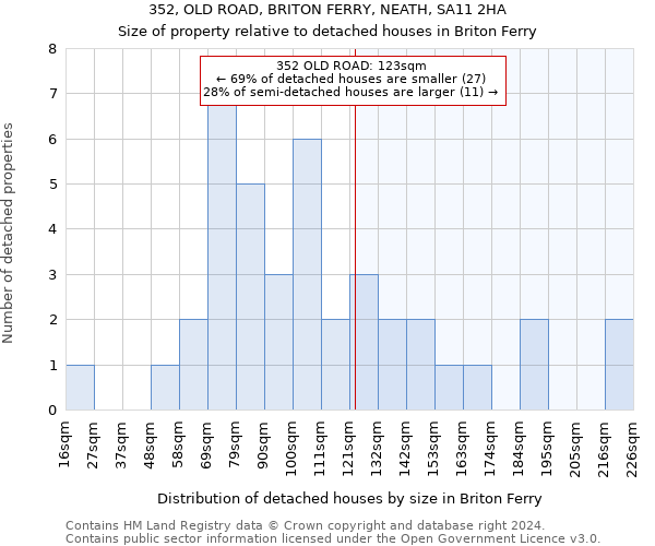 352, OLD ROAD, BRITON FERRY, NEATH, SA11 2HA: Size of property relative to detached houses in Briton Ferry