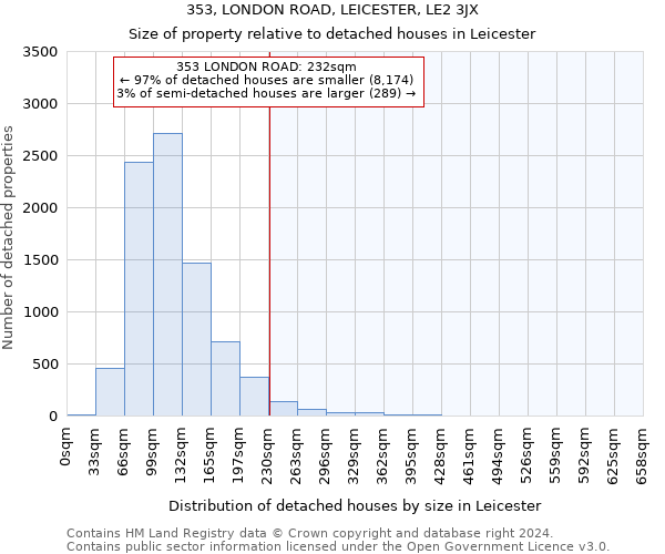 353, LONDON ROAD, LEICESTER, LE2 3JX: Size of property relative to detached houses in Leicester