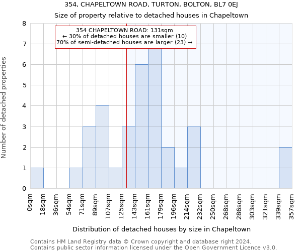 354, CHAPELTOWN ROAD, TURTON, BOLTON, BL7 0EJ: Size of property relative to detached houses in Chapeltown