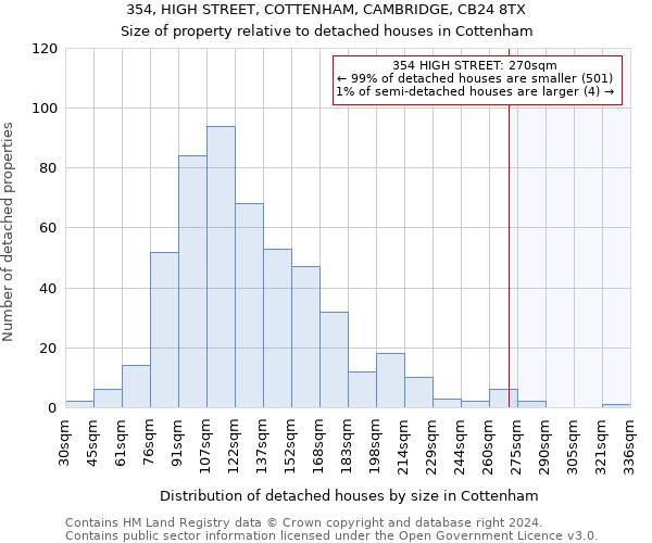 354, HIGH STREET, COTTENHAM, CAMBRIDGE, CB24 8TX: Size of property relative to detached houses in Cottenham