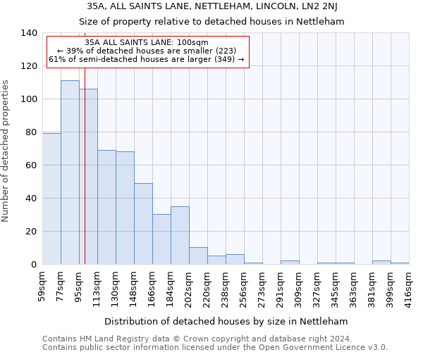 35A, ALL SAINTS LANE, NETTLEHAM, LINCOLN, LN2 2NJ: Size of property relative to detached houses in Nettleham