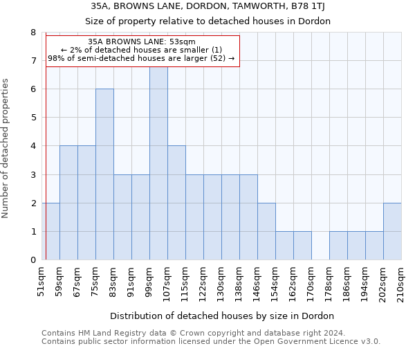 35A, BROWNS LANE, DORDON, TAMWORTH, B78 1TJ: Size of property relative to detached houses in Dordon