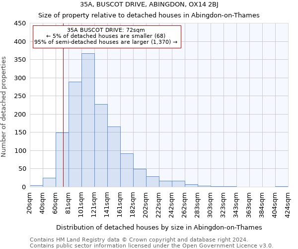 35A, BUSCOT DRIVE, ABINGDON, OX14 2BJ: Size of property relative to detached houses in Abingdon-on-Thames
