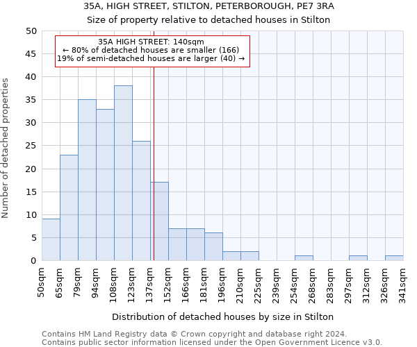 35A, HIGH STREET, STILTON, PETERBOROUGH, PE7 3RA: Size of property relative to detached houses in Stilton