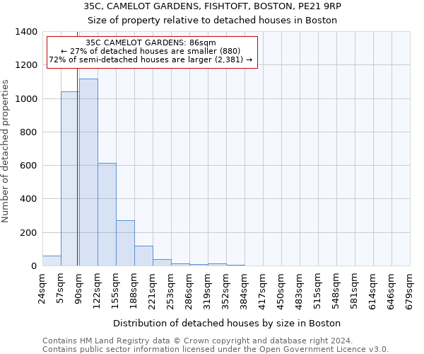 35C, CAMELOT GARDENS, FISHTOFT, BOSTON, PE21 9RP: Size of property relative to detached houses in Boston