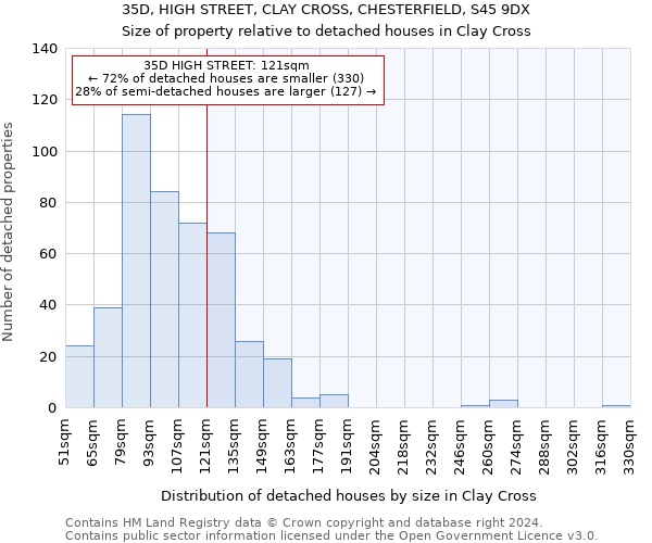 35D, HIGH STREET, CLAY CROSS, CHESTERFIELD, S45 9DX: Size of property relative to detached houses in Clay Cross