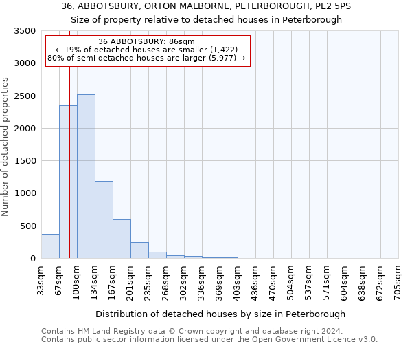 36, ABBOTSBURY, ORTON MALBORNE, PETERBOROUGH, PE2 5PS: Size of property relative to detached houses in Peterborough