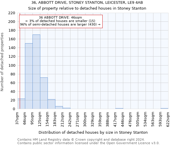 36, ABBOTT DRIVE, STONEY STANTON, LEICESTER, LE9 4AB: Size of property relative to detached houses in Stoney Stanton